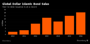 global-dollar-islamic-bond-sales