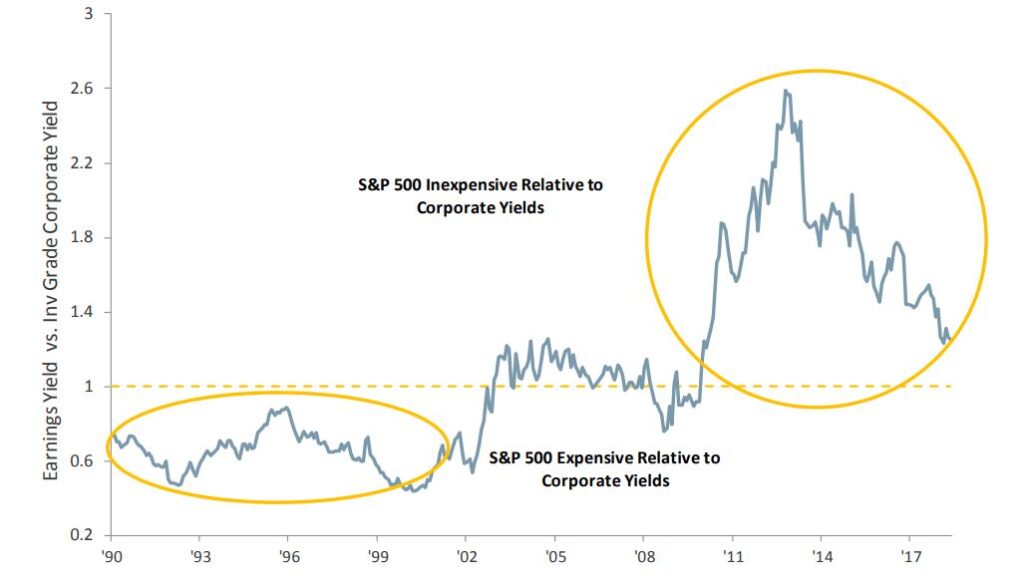 Stocks cheaper than bonds