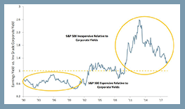 stocks cheaper than bonds thumb