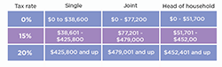 new capital gains tax brackets -- thumb