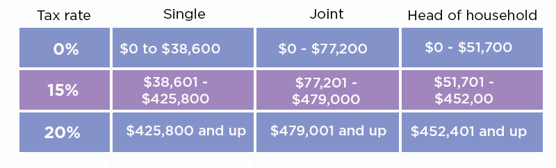 New capital gains tax brackets