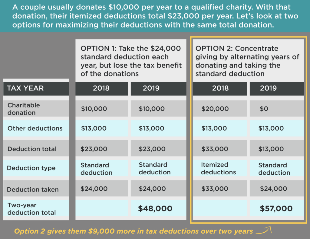 Concentrating charitable giving for tax purposes