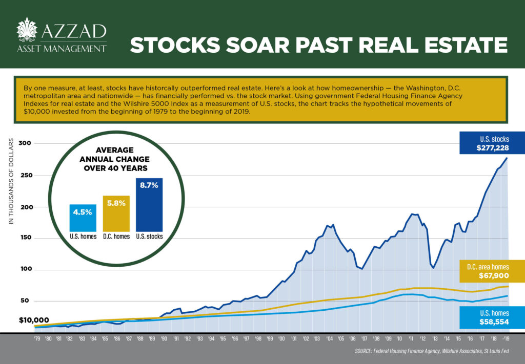 Stocks soar past real estate