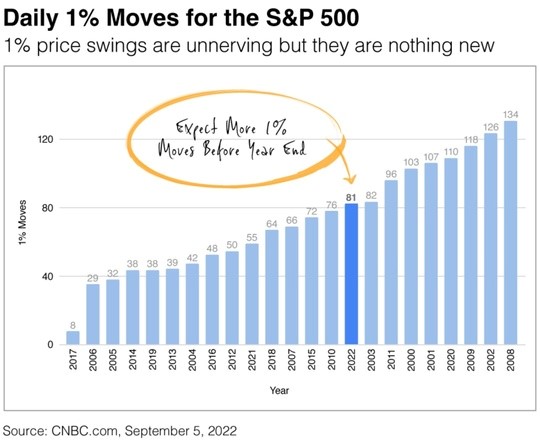 The Fed, largely. Its monetary policy of raising interest rates to slow inflation without triggering a recession has created a lot of uncertainty.