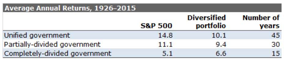 politics-and-investment-performance