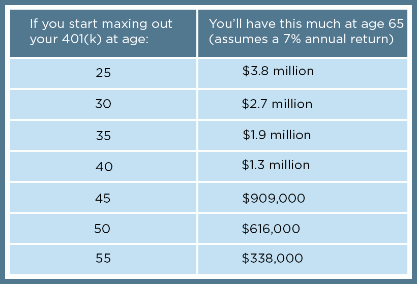 maxing out your 401(k) chart