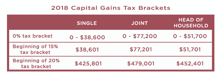 Capital gains tax brackets